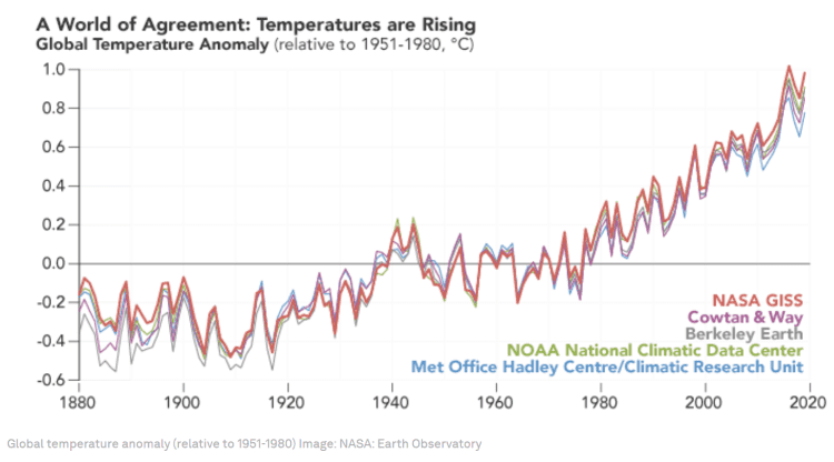 过去四十年，全球气候处在一个稳定的增温通道中 | 图源：NASA