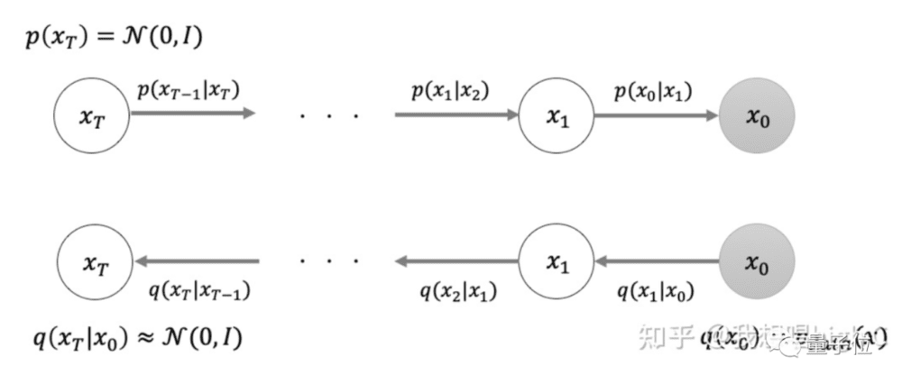 △Diffusion Model直观图<br label=图片备注 class=text-img-note>