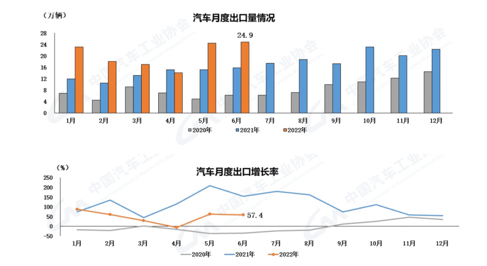 2020年1月至今中国汽车月度出口数量及增长率变化（来源：China Association of Automobile Manufacturers）