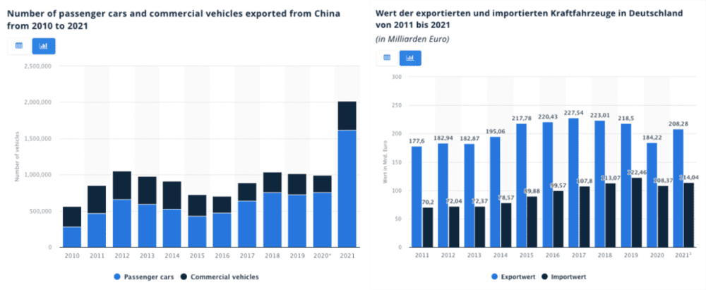 左图：2010年-2021年中国乘用车及商用车出口数量变化；右图：2010 年至 2021 年德国汽车进出口总值（来源：Statista）<br>