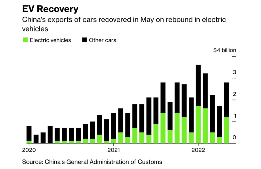 在疫情封控结束后的5月，中国电动汽车出口强劲反弹，增值12亿美元，同比增长122%（来源：Bloomberg）<br>