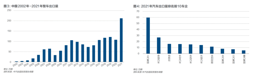 左图：2002年-2021年中国整车出口量数据显示2021年是中国汽车出海爆发之年；右图：2021年中国出口销量车企排名（来源：财经）<br>