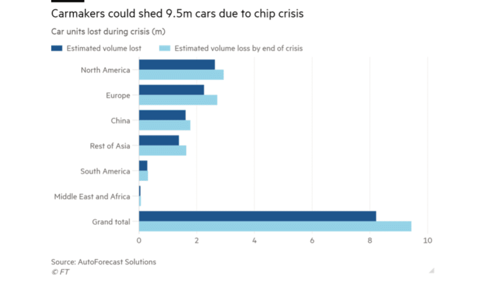 AutoForecast Solutions于2021年9月预估，芯片危机或迫使全球车企减产950万辆汽车，到2022 年初，这一数字在亚洲可能高达340万（来源：Financial Times）<br>