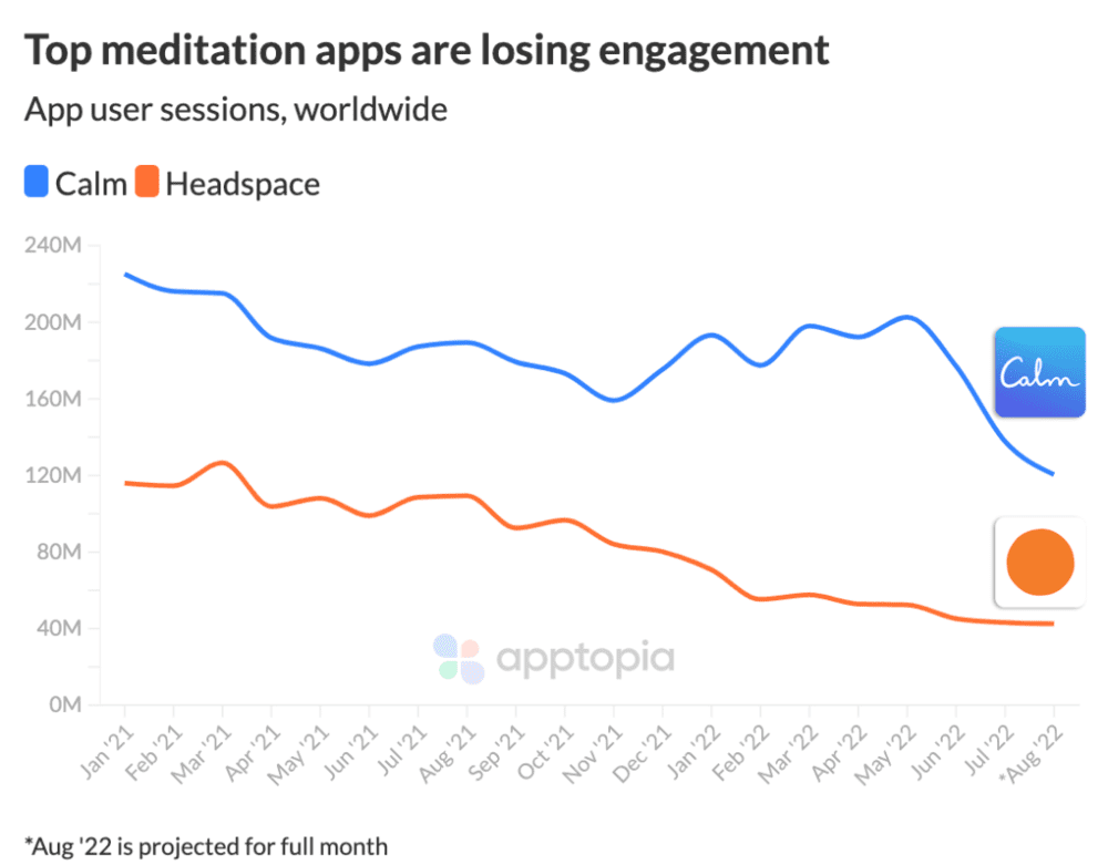 Calm 和 Headspace 用户会话量呈下降趋势，数据来源：apptopia blog<br>