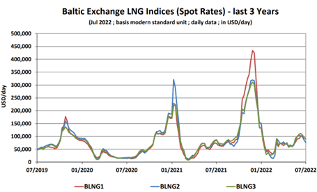 过去三年，波罗的海交易所BLNG1运费指数（澳大利亚-日本来回航次）、 BLNG2运费指数（美国-欧洲大陆来回航次）以及BLNG3运费指数（美国-日本来回航次）的走势。
