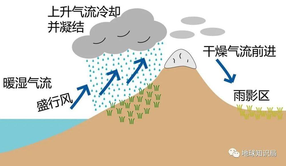 暖湿空气受地形影响而被抬高，气压降低使得暖湿空气冷却凝结形成降水，成为“雨坡”，随后空气到达背风面，空气中水分含量已大量降低，使背风面形成雨影，也称为“干坡”（图：wiki）