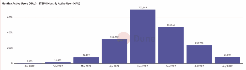 根据Dune Analytics的数据，公告发布前5月份移动赚钱平台的月活跃用户总数约为70万人。在公告发布后，活跃用户数一直在稳步下降。8月份的月活仅有最高峰时期的12%。图片来源：Dune Analytics<br>