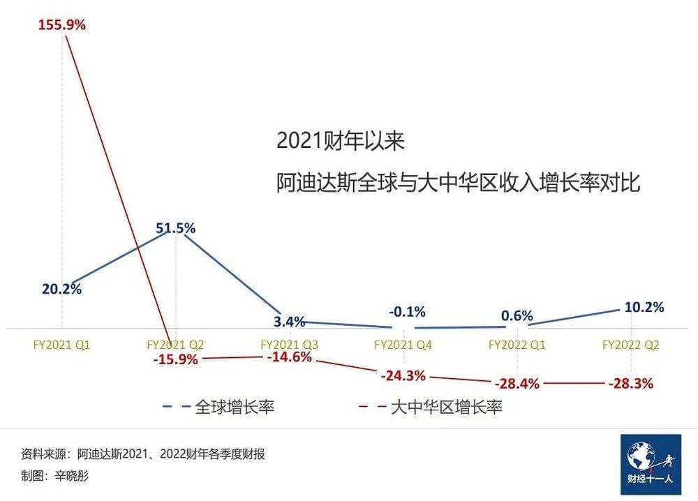 注：图中大中华区收入增长率为中和汇率因素前的数字<br>