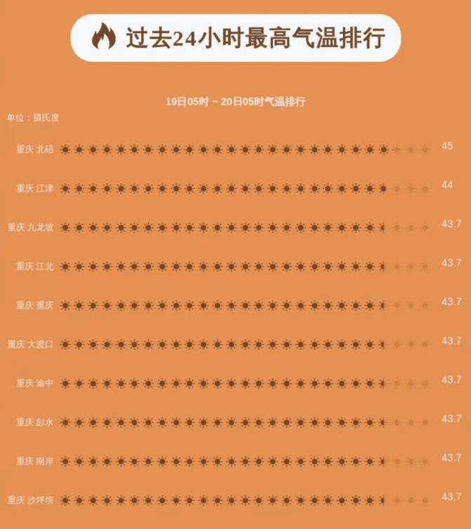 重庆人民：“倒也不必争这个第一。”来源/中国天气