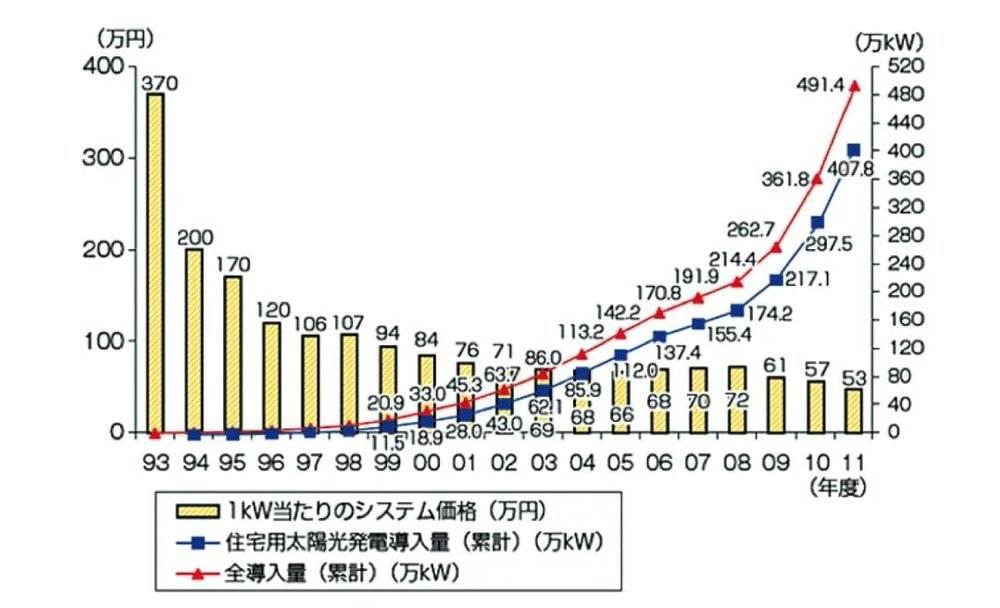 日本资源能源厅发布的家庭太阳能导入情况及价格数据<br>