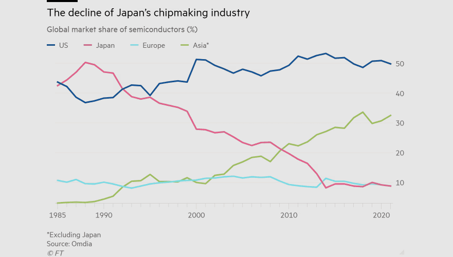 日本芯片制造产业的衰败（来源：Financial Times）<br>