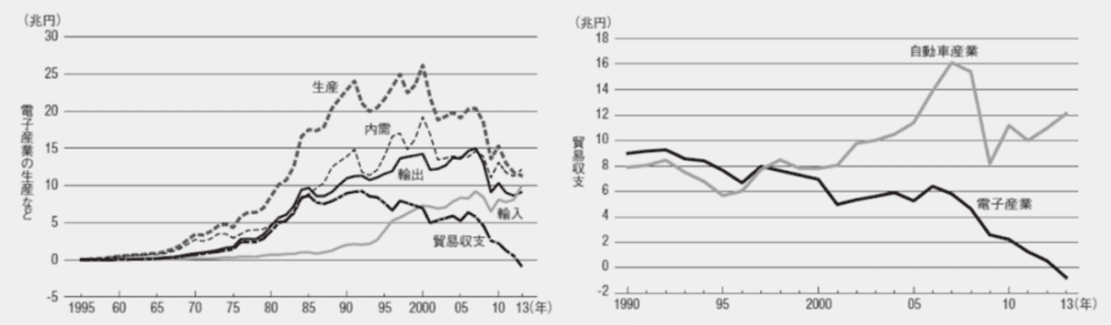 左图：1955年至2013年日本电子产业国内需求，即生产 + 进口 - 出口，以及贸易平衡，即出口 - 进口；右图：1990年至2013年日本电子行业与汽车行业贸易顺差变化（来源：财政部贸易统计）<br>