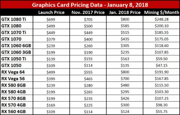 2017年11月至2018年1月8日，各种GPU的价格都有上扬，最右栏是2018年1月估算的过去30天挖矿盈利。