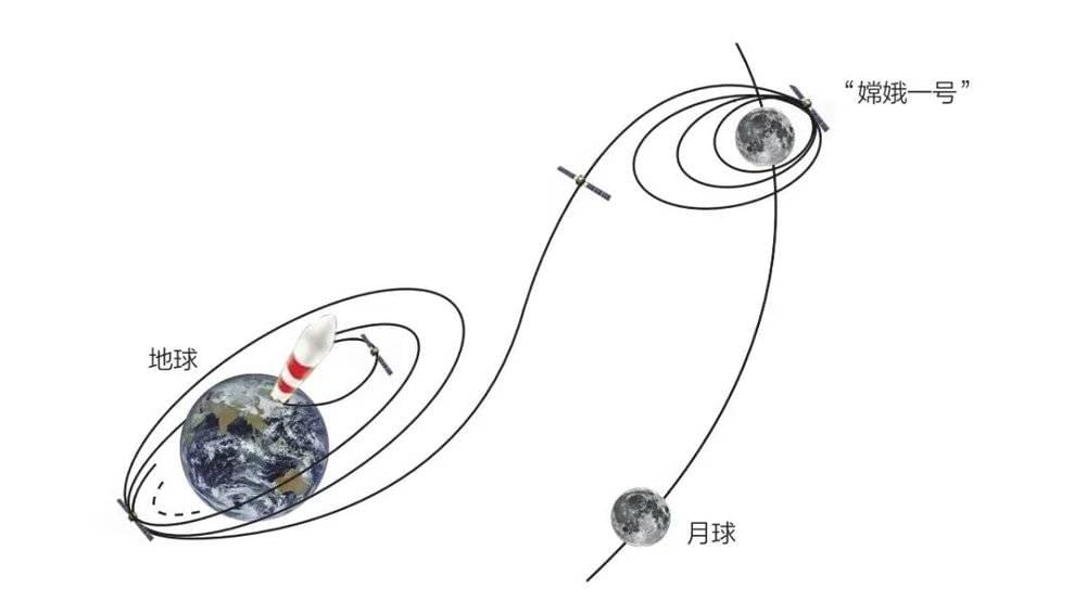 “嫦娥一号”月球捕获示意图<br>
