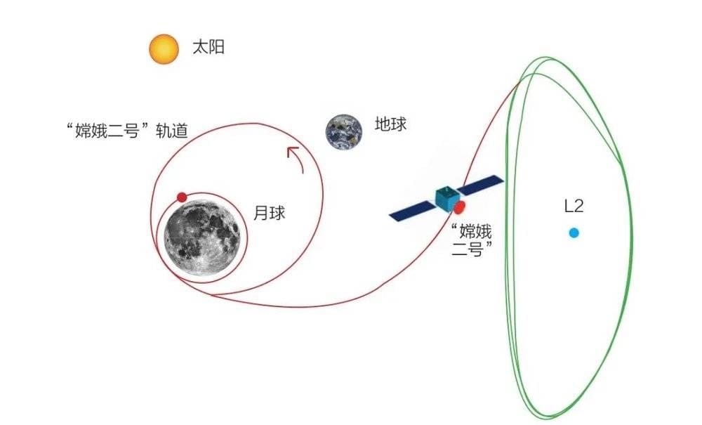“嫦娥二号”飞往日-地拉格朗日L2点轨道示意图<br>