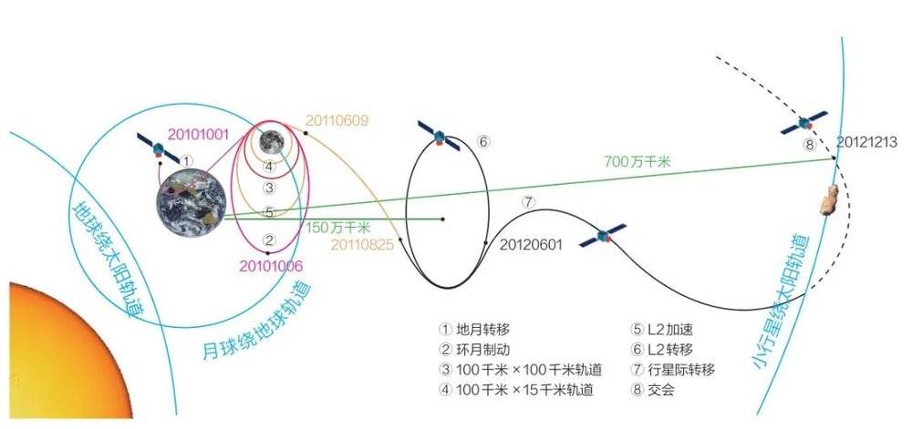 “嫦娥二号”与图塔蒂斯小行星交会轨道示意图<br>