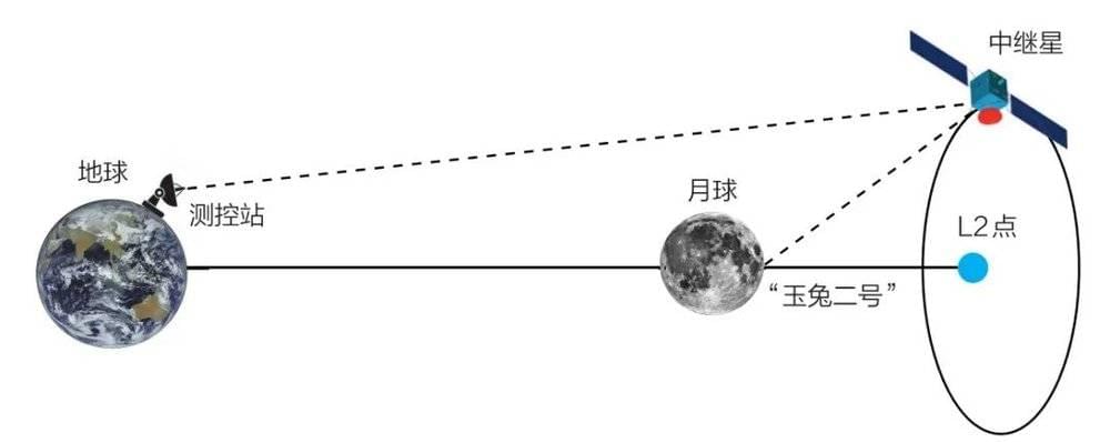 中继星实现月背通信示意图<br>
