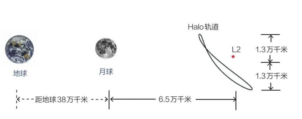 Halo轨道示意图<br>