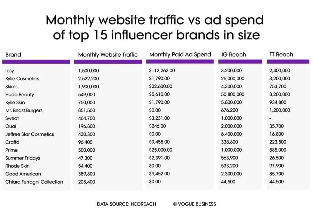 月网页浏览量与月广告支出比最高的的 15 个网红品牌。数据来源：网红营销平台 Neoreach
