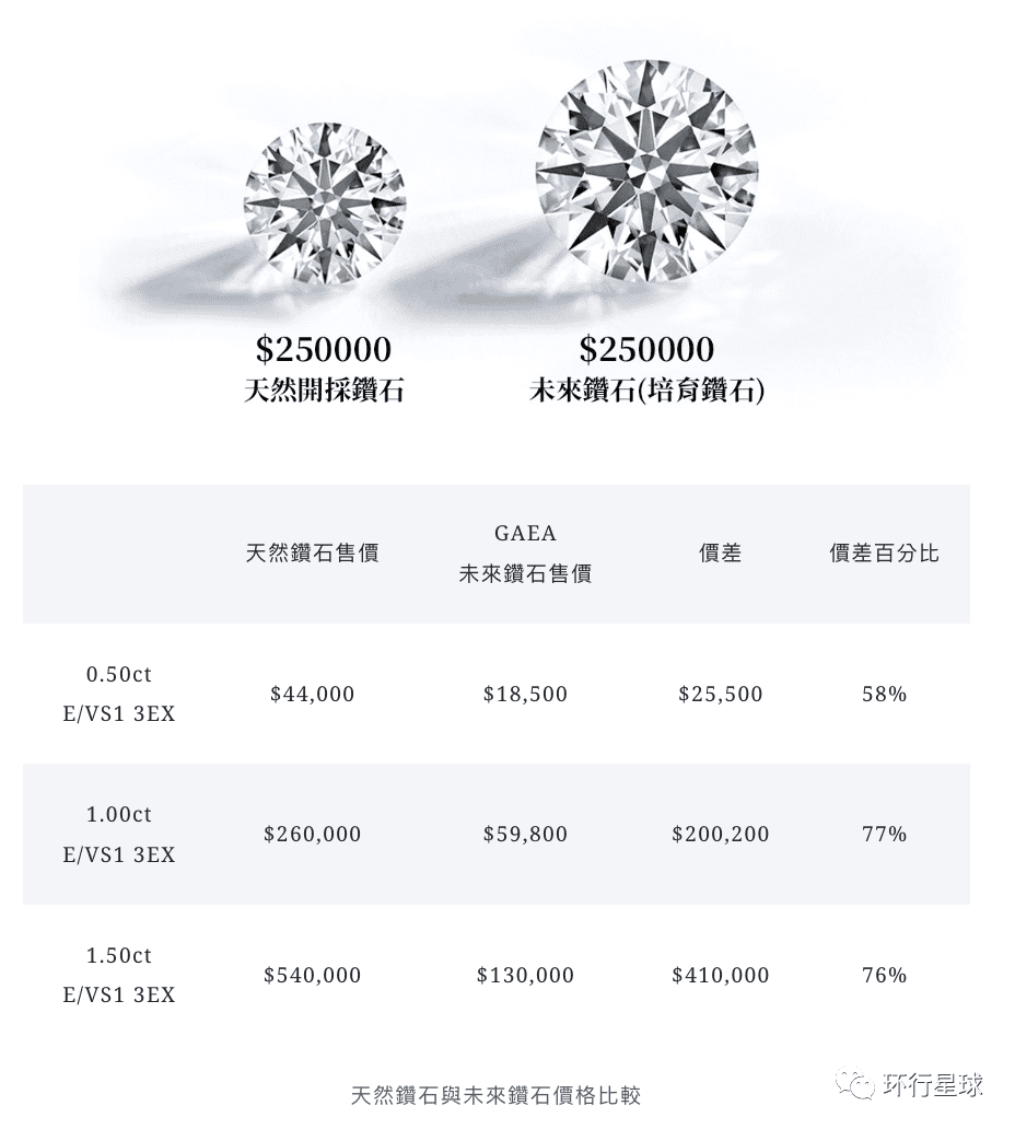 表格中显示价格，为2021/08/21市调结果，天然钻石售价来自于台湾天然钻石连锁店与银楼的最低价，培育钻石价格为GAEA官网公开透明售价，图：gaeadiamond.com
