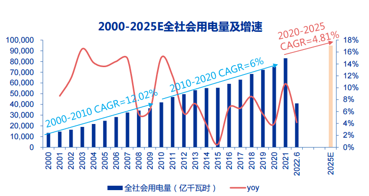图3：2000-2025E全社会用电量及增速，资料来源：中电联，申万宏源<br>
