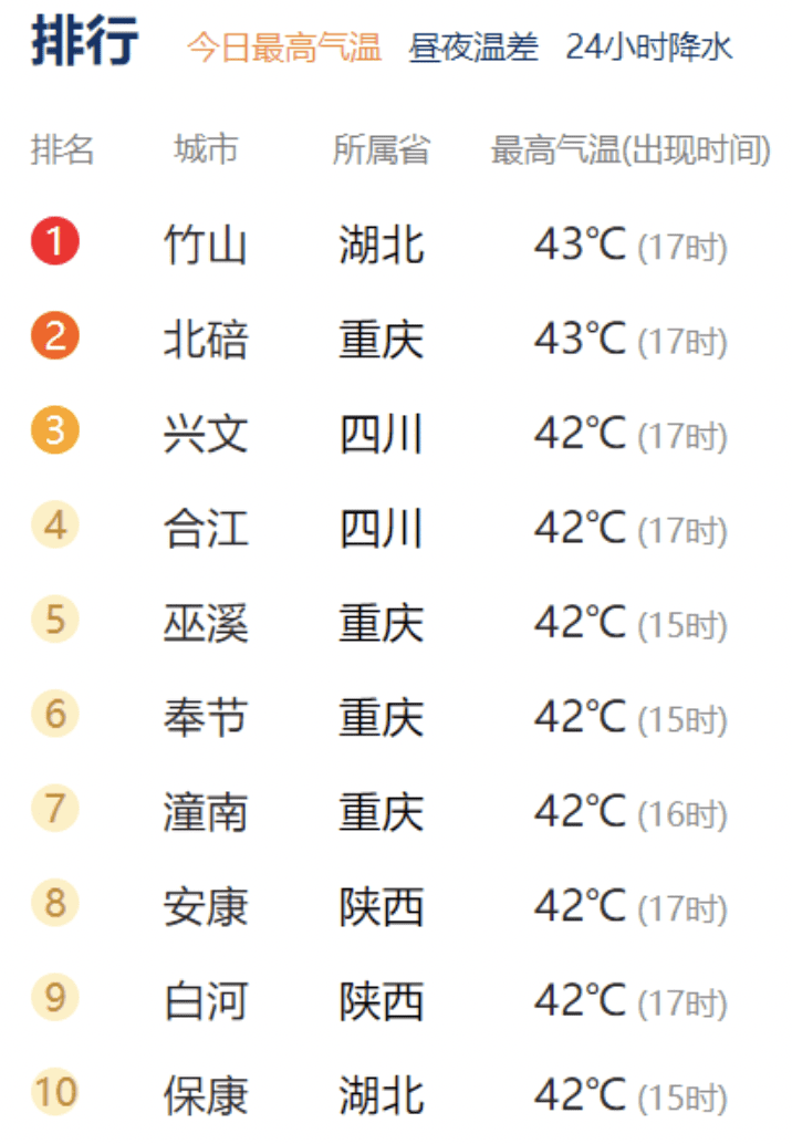 图6 | 显然，最高温上榜都要42℃，40℃已经不算什么了（中国天气网）<br>