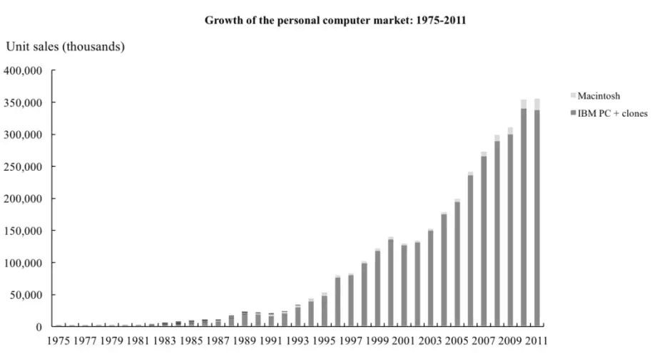 PC市场规模在90年代后飞速扩张，图片来源：monegro.org<br label=图片备注 class=text-img-note>