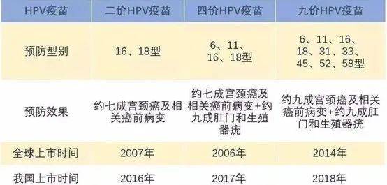 二价、四价和九价HPV疫苗简要对比丨上海市卫生健康委员会