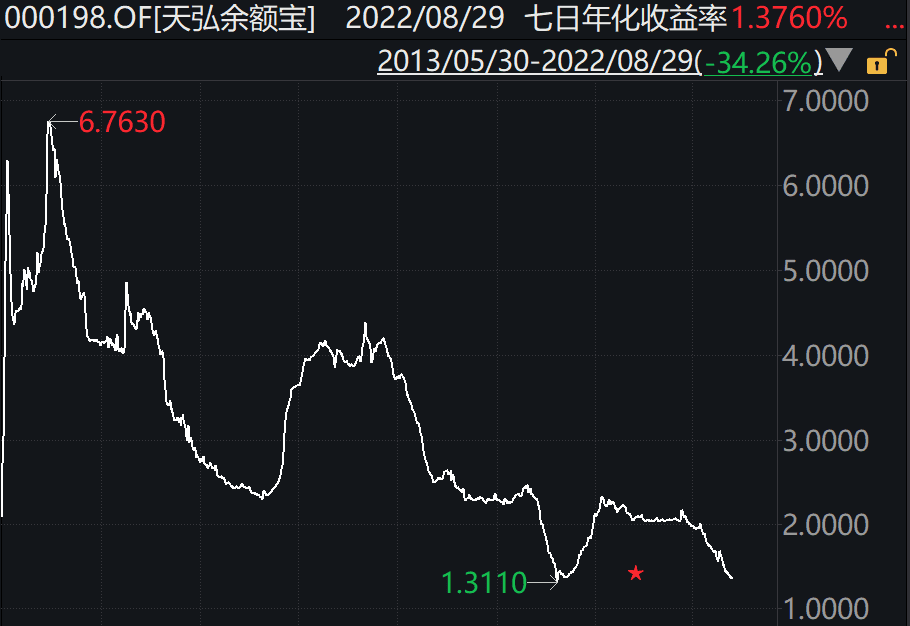 天弘余额宝七日年化收益率<br>