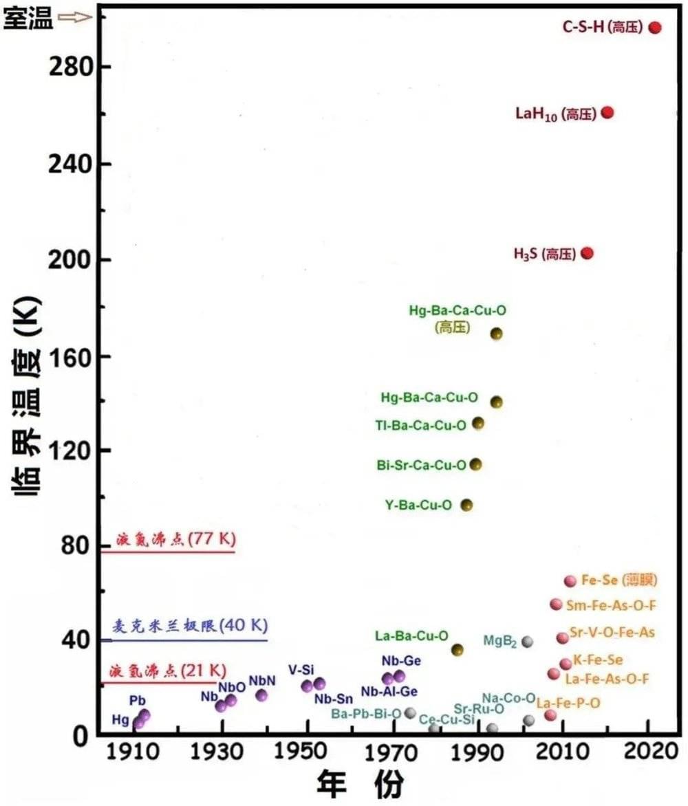 图1 超导材料发展历史丨来源：罗会仟. 超导“小时代”之三十八 走向超导新时代 [J]. 物理， 2018， 47(12): 807-10.<br>