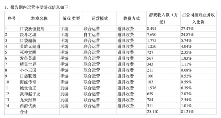 （中南文化公布的2018年游戏业务主要数据）<br>