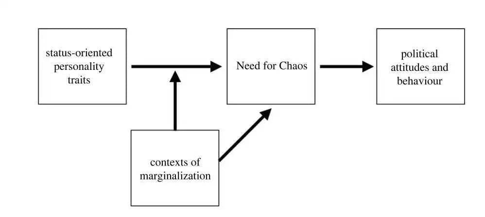 图1：混乱需求的产生原因与后果的理论模型<br>