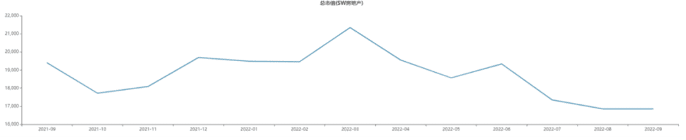 近一年房地产行业总市值变化趋势<br>