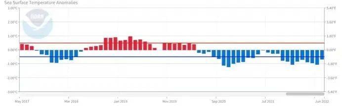 反映厄尔尼诺/拉尼娜事件的监测区逐月海表温度距平。可以看到今年春季负距平仍在增强，代表拉尼娜事件的反常发展。丨美国海洋与大气管理局