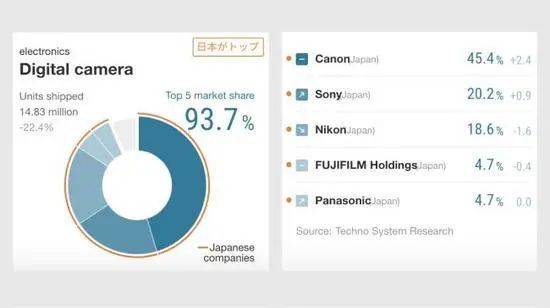 2019年全球数码相机的市场份额排名，奥林巴斯跌出前五<br>