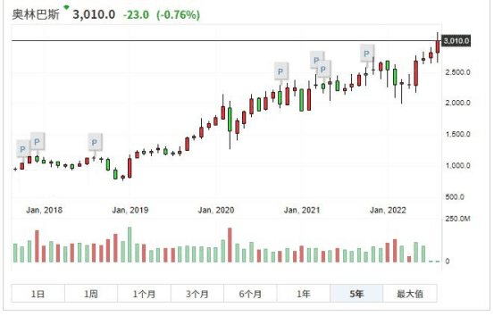 奥林巴斯股价的变化<br>