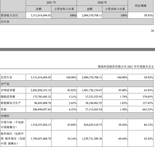 （来源：锦浪科技2021年财报）<br>