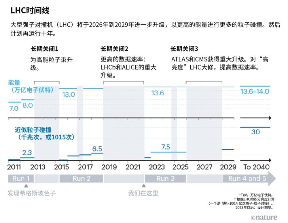 Nik Spencer/Nature；来源：CERN<br label=图片备注 class=text-img-note>