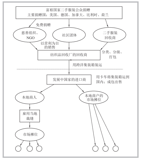 二手服装处理流程示意图<br>