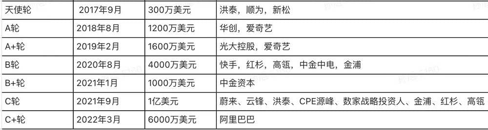 Nreal已获得超过2.4亿美元的融资<br label=图片备注 class=text-img-note>