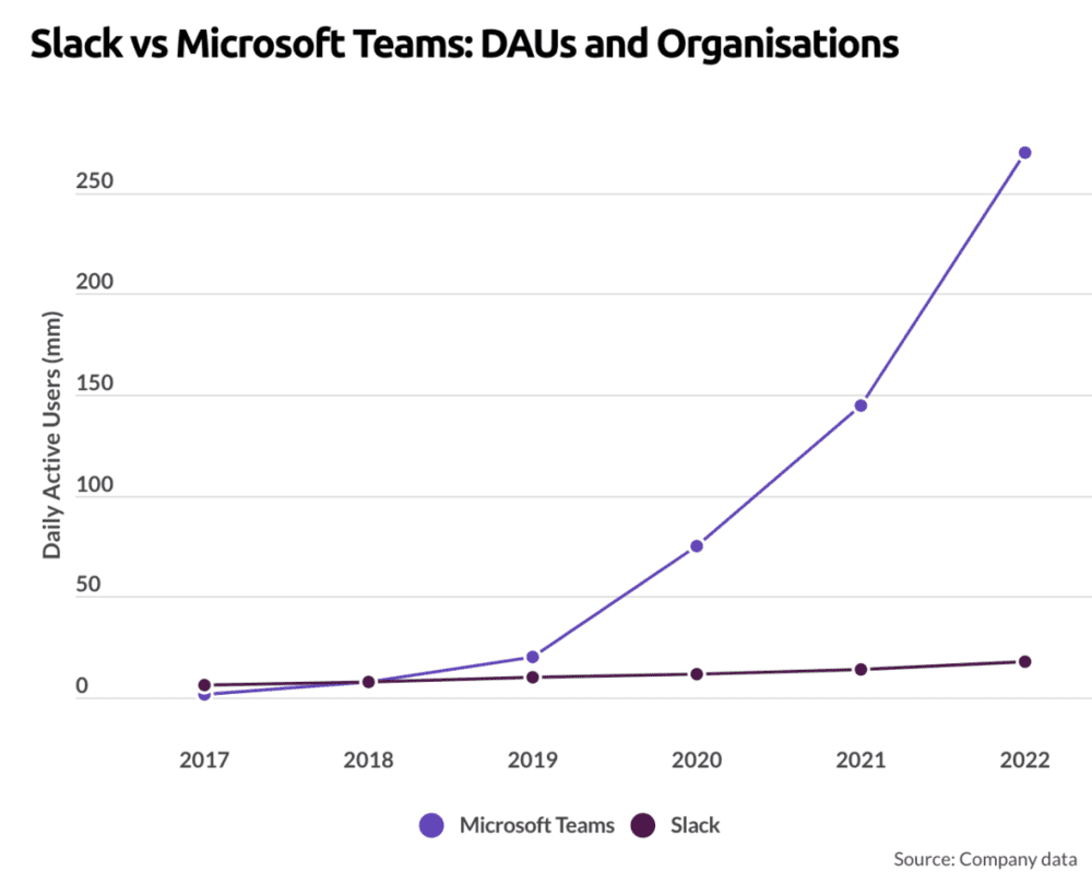 Slack与Microsoft Teams的DAU对比
