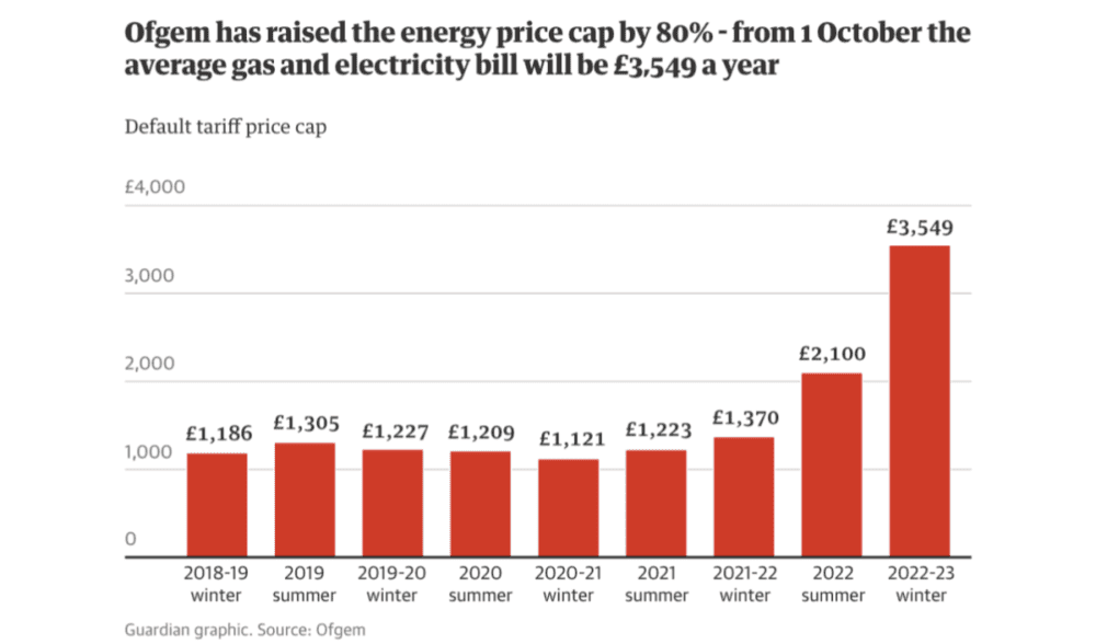 Ofgem已将能源价格上限提高80%（来源：The Guardian）  <br>