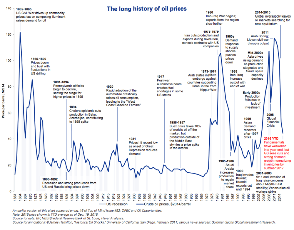 1861年~2014年战争与油价的紧密关系（来源：Goldman Sachs）<br>