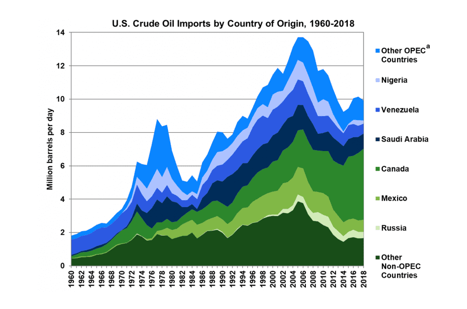 1960年~2018年美国各原油产地国进口量，单位：百万桶/日（来源：US Office of Energy Efficiency & Renewable）<br>