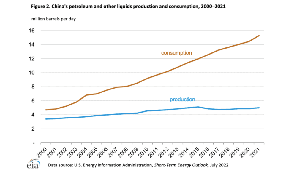 2000年~2021年中国石油及其他液体燃料消费和产量，单位：百万桶/天（来源：EIA）<br>