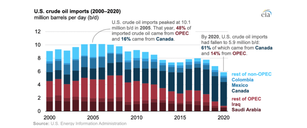2005年~2020年美国进口原油产地结构（来源：EIA）<br>