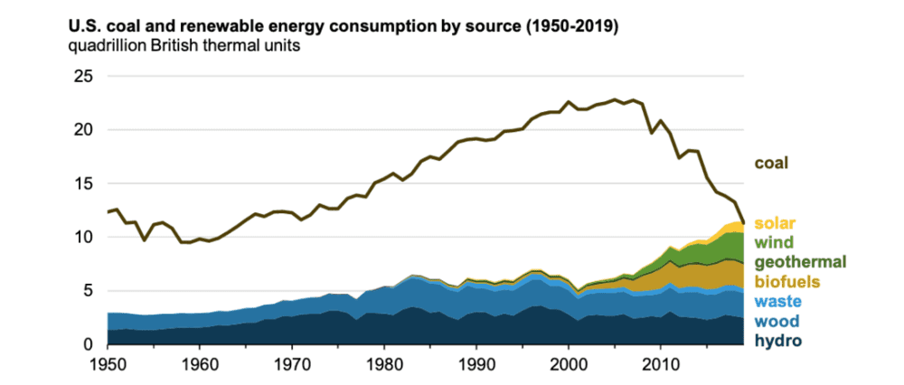 1950年~2019年美国能源消费结构（来源：EIA）<br>