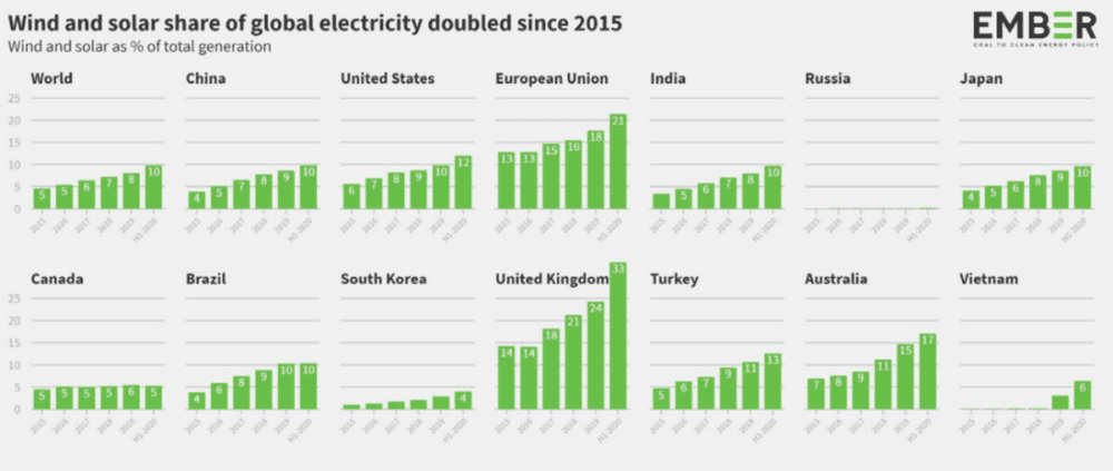 2015年~2020H1全球各经济体风电光伏渗透率变化（来源：EMBER）<br>