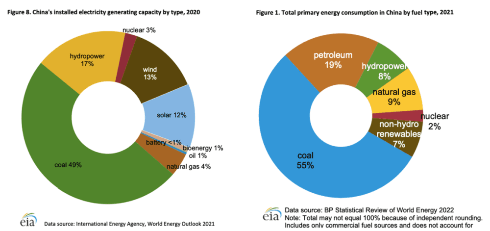 左图：2020年中国新装机发电结构；右图：2021年中国能源消费结构（来源：EIA）<br>