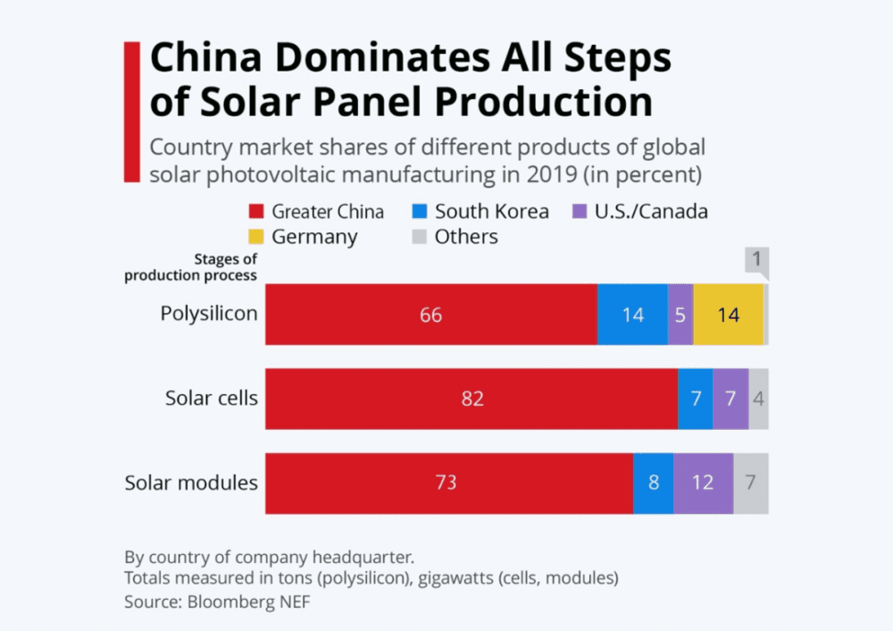 中国主导太阳能电池板全产业链（来源：Statista）<br>
